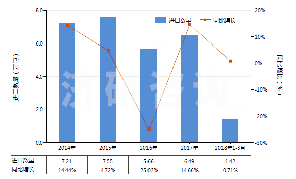 2014-2018年3月中國長石(HS25291000)進口量及增速統(tǒng)計
